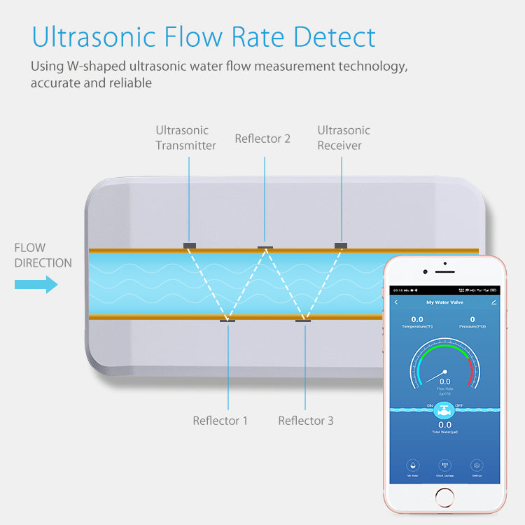 LifeInnov WiFi Smart Water Valve 3/4" DN20 NPT — Tuya/Smart Life, Pressure & Flow Monitor WV02